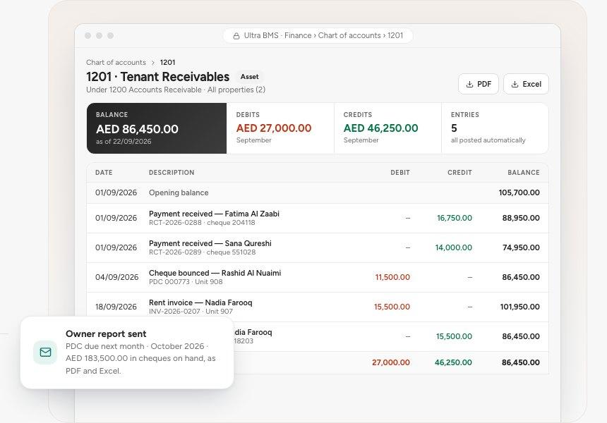 The ledger for account 1201 Tenant Receivables in September 2026, ending at AED 86,450.00